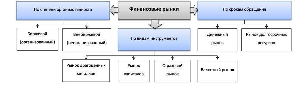 Финансовый рынок понятие инструменты. Виды финансовых рынков. Модели финансового рынка. Виды финансовых услуг. Национальные модели финансовых рынков.