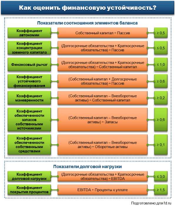 Финансовый анализ проектов